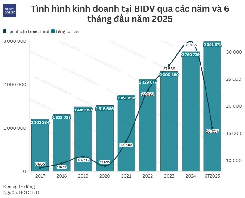 BIDV cán mốc gần 3 triệu tỷ đồng tài sản, kinh doanh ngoài lãi bật tăng mạnh