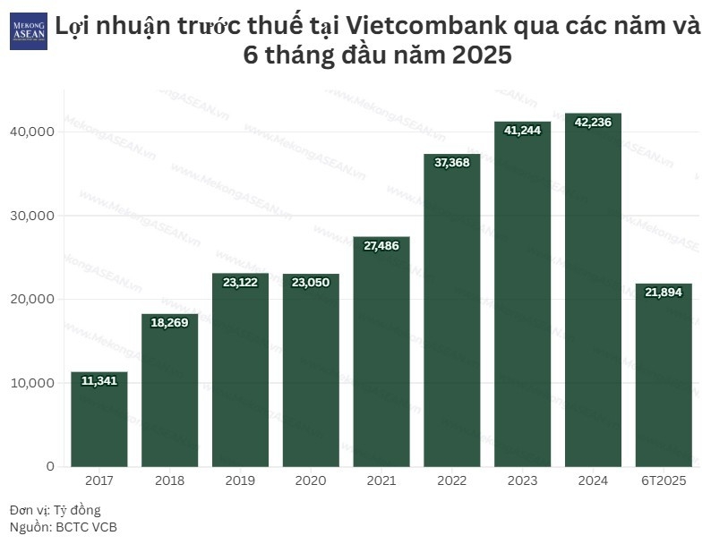 Lãi từ ngoại hối, giảm dự phòng giúp Vietcombank giữ ngôi vương lợi nhuận