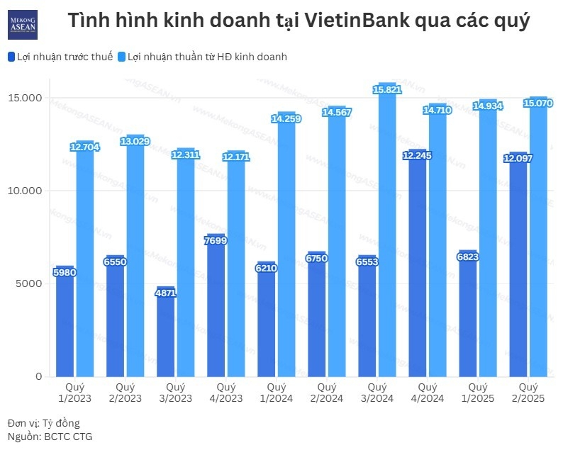 Một ngân hàng nhóm Big 4 tăng trưởng lợi nhuận tới 80% trong quý 2