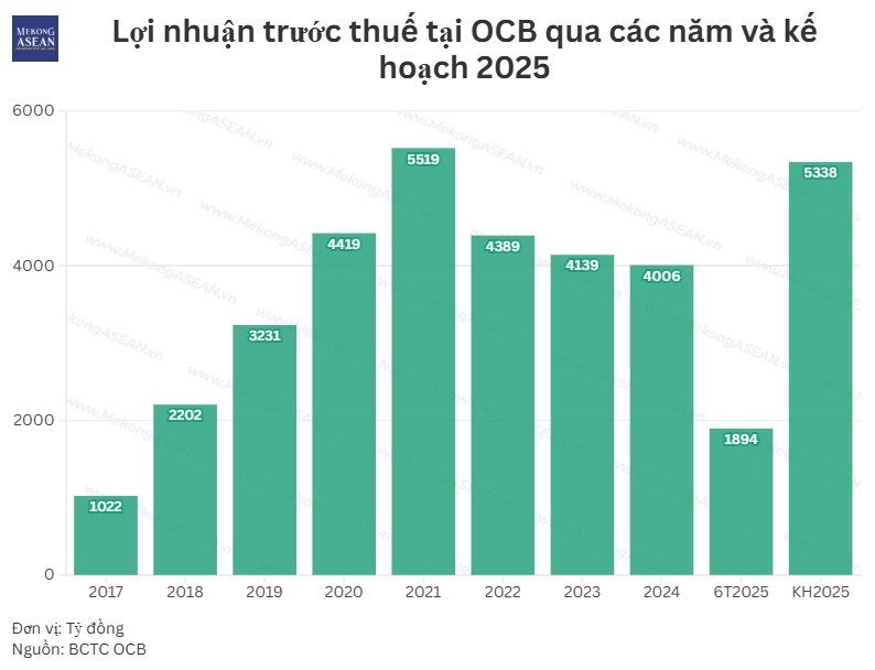 Lợi nhuận trước thuế của OCB đi lùi sau 6 tháng