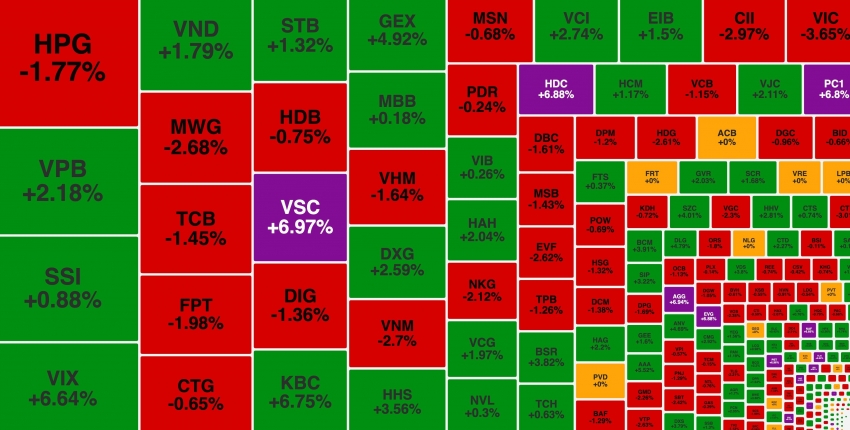 VN-Index chật vật giữ mốc 1.500 điểm, nhiều cổ phiếu vẫn 'cháy hàng'
