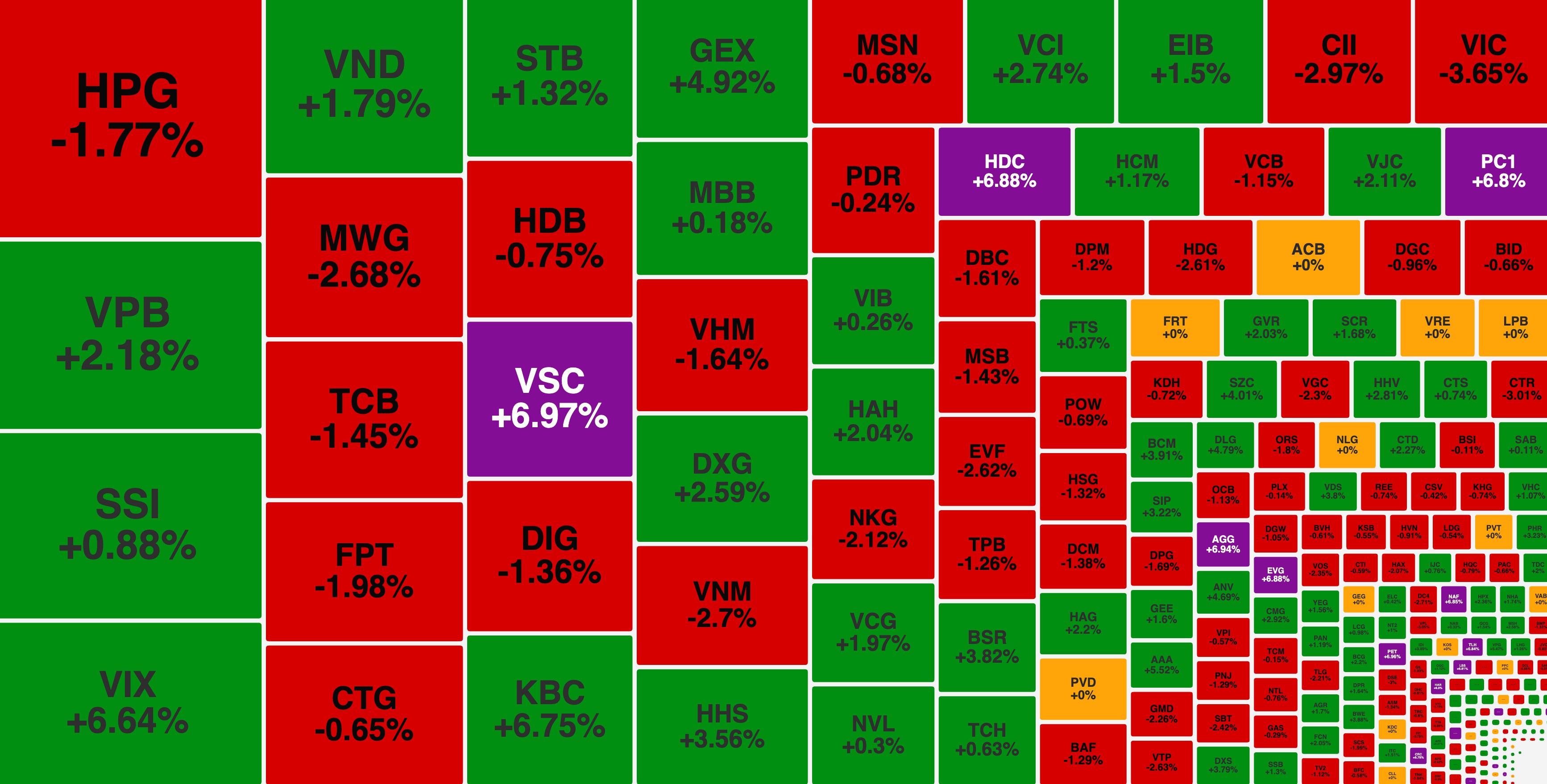 VN-Index chật vật giữ mốc 1.500 điểm, nhiều cổ phiếu vẫn 'cháy hàng'
