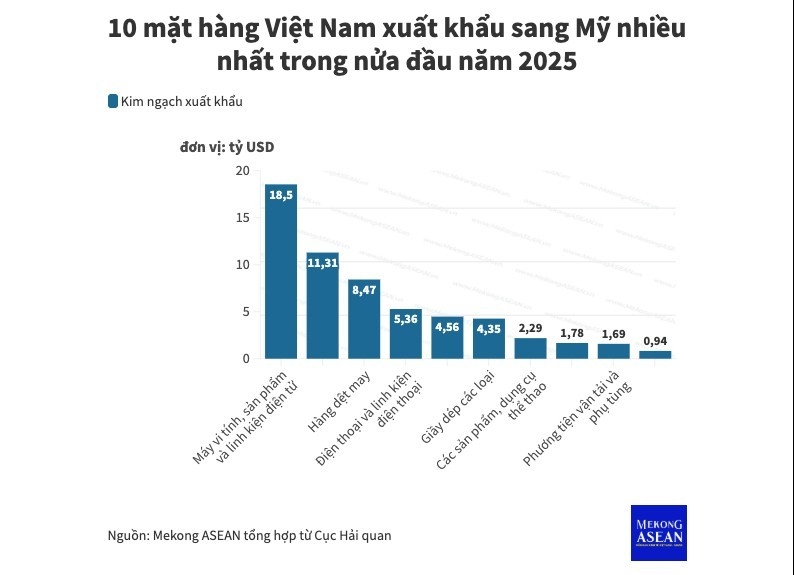 Bộ Công Thương: Mỹ áp mức thuế đối ứng 20% với Việt Nam