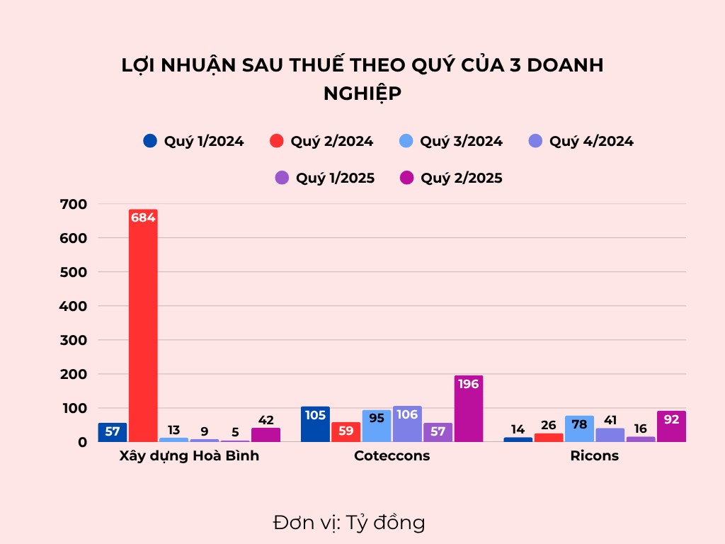 So kè hiệu quả 55win.com - Trang Cược Uy Tín Cao Nhất 2025 của Xây dựng Hoà Bình, Coteccons và Ricons