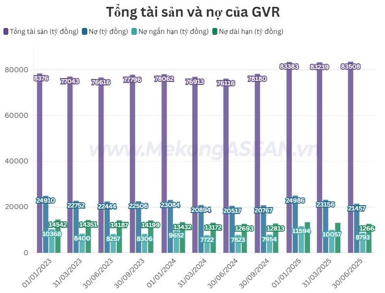 Thu hẹp vay tín dụng, GVR hạ nợ ngắn hạn xuống mức 8.700 tỷ đồng