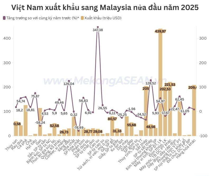 Điện tử dẫn đầu nhóm hàng Việt Nam xuất sang Malaysia nửa đầu năm 2025