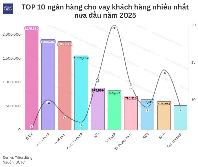 Top 10 ngân hàng cho vay lớn nhất nửa đầu năm 2025