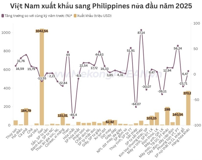 Gạo Việt xuất khẩu sang Philippines giảm sút trong nửa đầu năm 2025