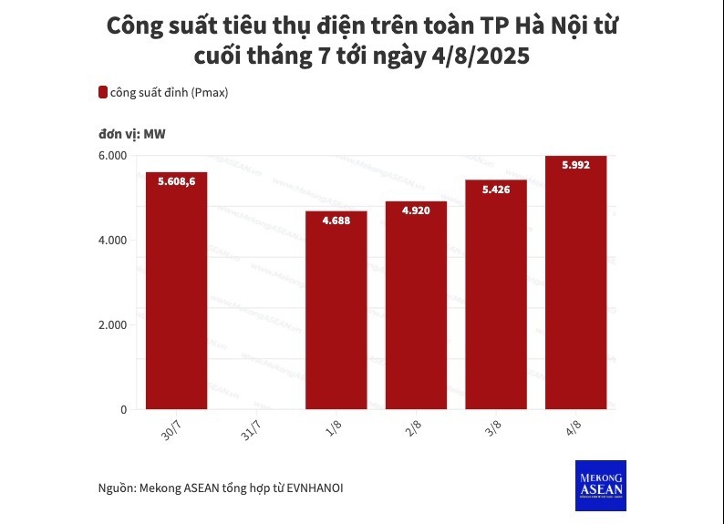 Trưa 4/8: Hà Nội ghi nhận mức tiêu thụ điện kỷ lục