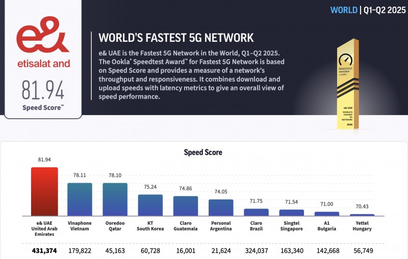 Hạng mục Mạng di động 5G nhanh nhất
