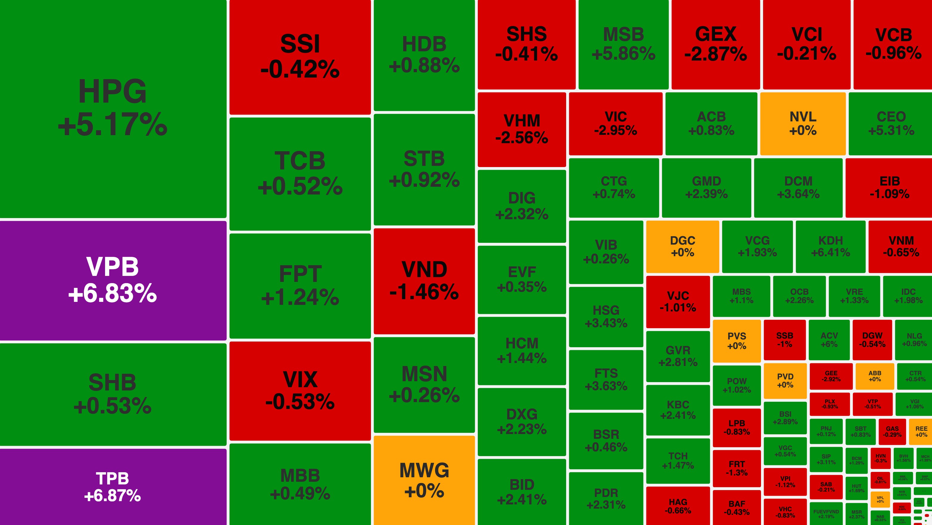 VN-Index vượt 1.580 điểm, HPG tiến sát đỉnh lịch sử