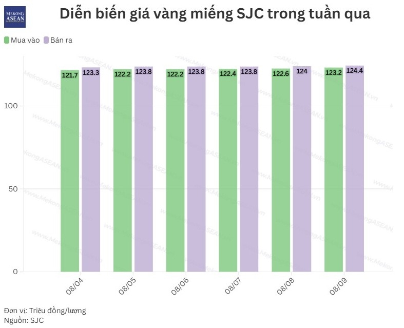 Giá vàng miếng SJC bật tăng 1,5 triệu đồng/lượng trong tuần