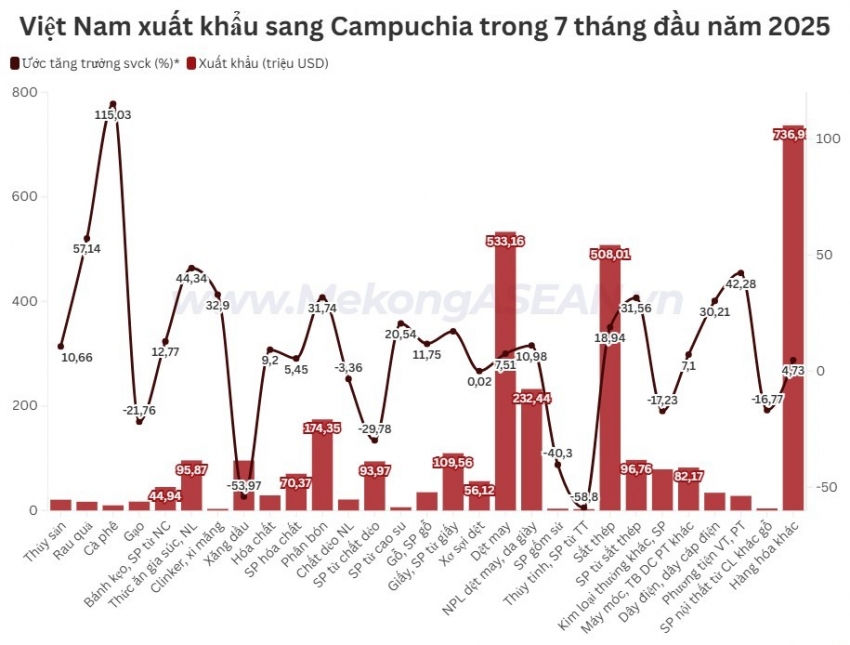 Xăng dầu rời nhóm 3 mặt hàng xuất khẩu lớn nhất sang Campuchia