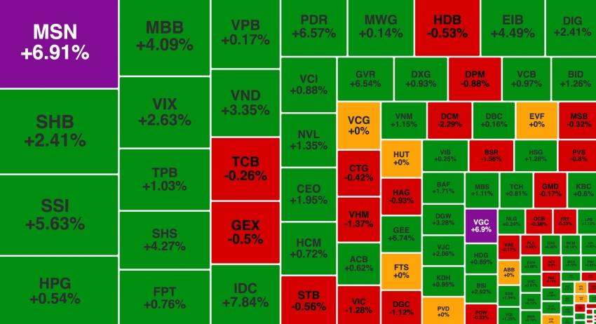 VN-Index 'hụt hơi' trước mốc 1.600 điểm, MSN về đỉnh 2 năm