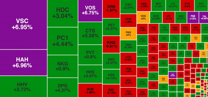 VN-Index vượt ngưỡng 1.600 điểm, cổ phiếu vận tải biển 'cháy hàng'