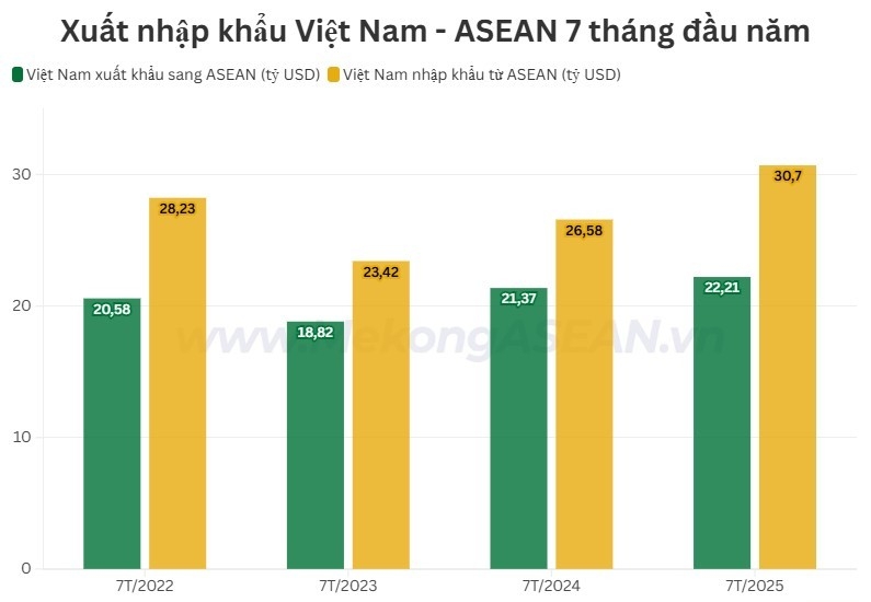 Xuất nhập khẩu Việt Nam - ASEAN lập đỉnh 4 năm, vượt mốc 50 tỷ USD trong 7 tháng