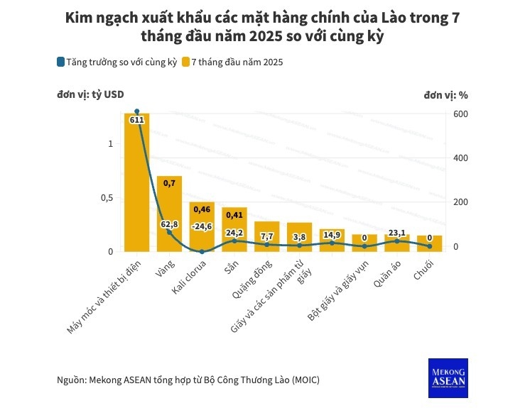 Máy móc, thiết bị điện dẫn đầu xuất khẩu của Lào trong 7 tháng năm 2025