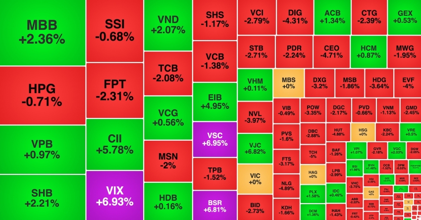 VN-Index dứt mạch tăng, VIX vẫn tăng trần lập đỉnh mới