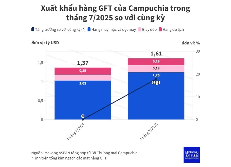 Campuchia: Xuất khẩu may mặc, giày dép tiếp đà tăng trưởng trong tháng 7