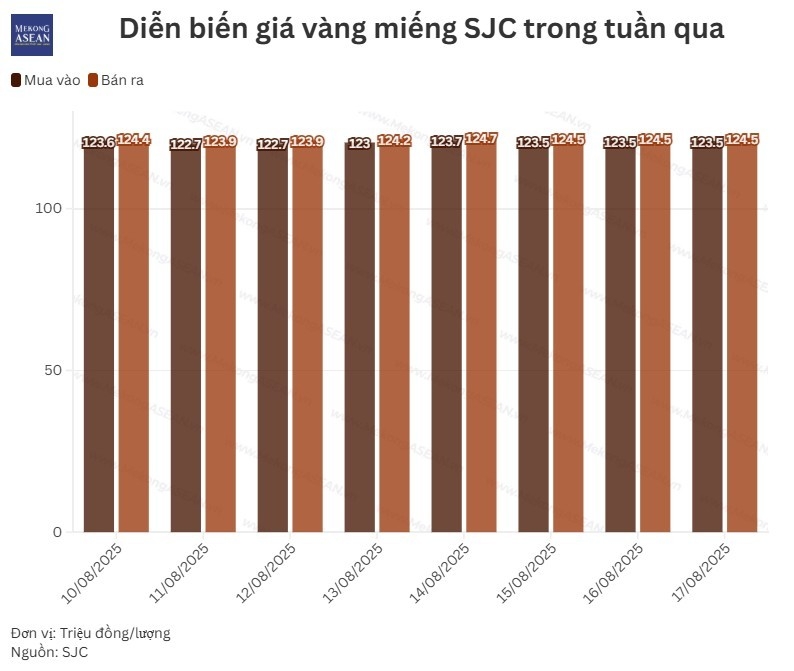 Giá vàng SJC duy trì trên mức 124 triệu đồng/lượng