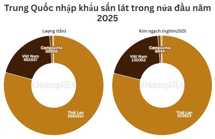 Thái Lan tiếp tục là nguồn cung sắn lát nhập khẩu lớn nhất của Trung Quốc