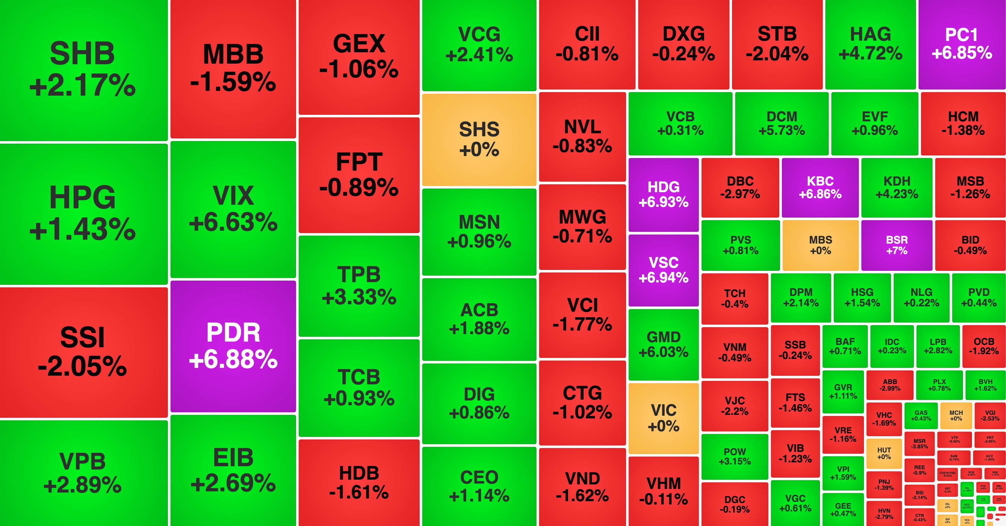 VN-Index tăng điểm trở lại, dòng tiền chú ý nhóm xây dựng hạ tầng