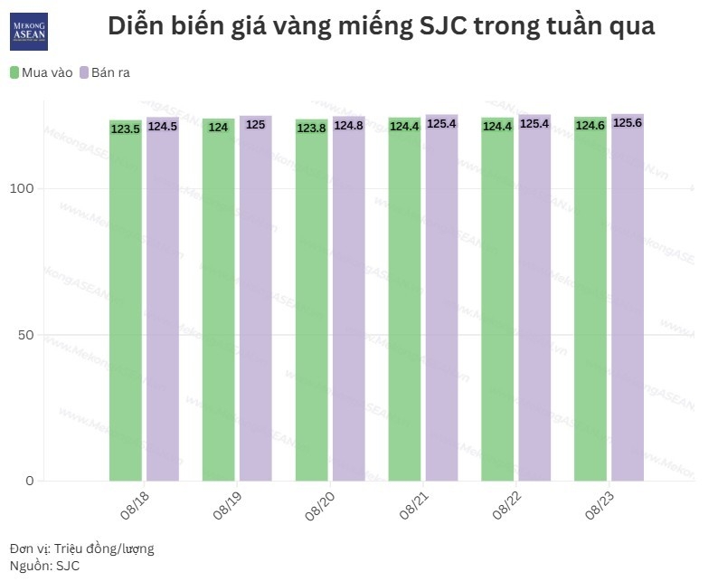 Giá vàng tăng vọt tới 2 triệu đồng/lượng chỉ trong một tuần