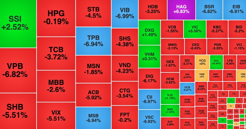 Cổ phiếu ngân hàng kéo VN-Index giảm sâu, VIC ngược dòng lập đỉnh