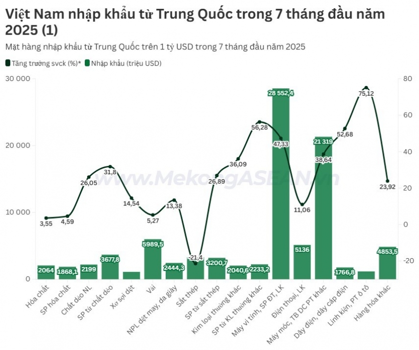 Xuất nhập khẩu Việt Nam – Trung Quốc tăng hơn 21% trong 7 tháng, vượt mốc 130 tỷ USD