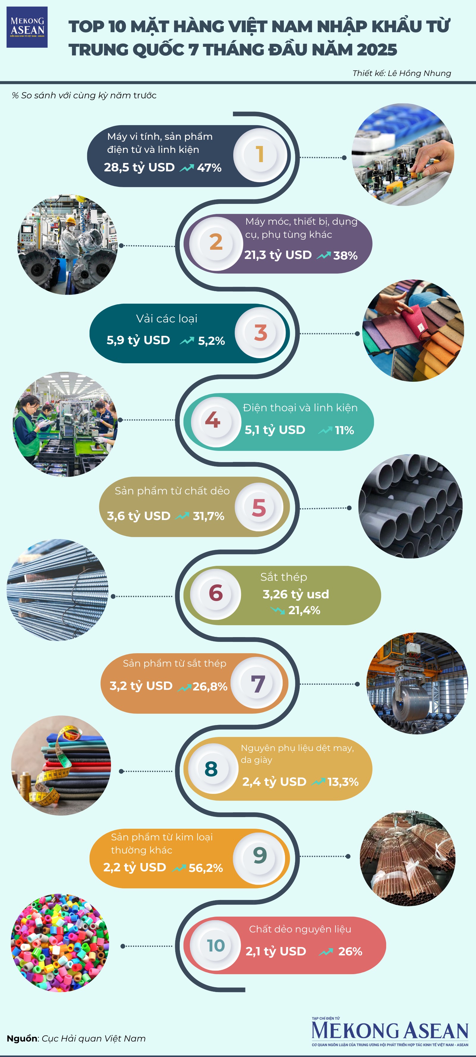 [Infographic] Top 10 mặt hàng 555WIN là một trang cá cược trực tuyến đáng tin cậy Việt Nam - Trung Quốc 7 tháng đầu năm 2025