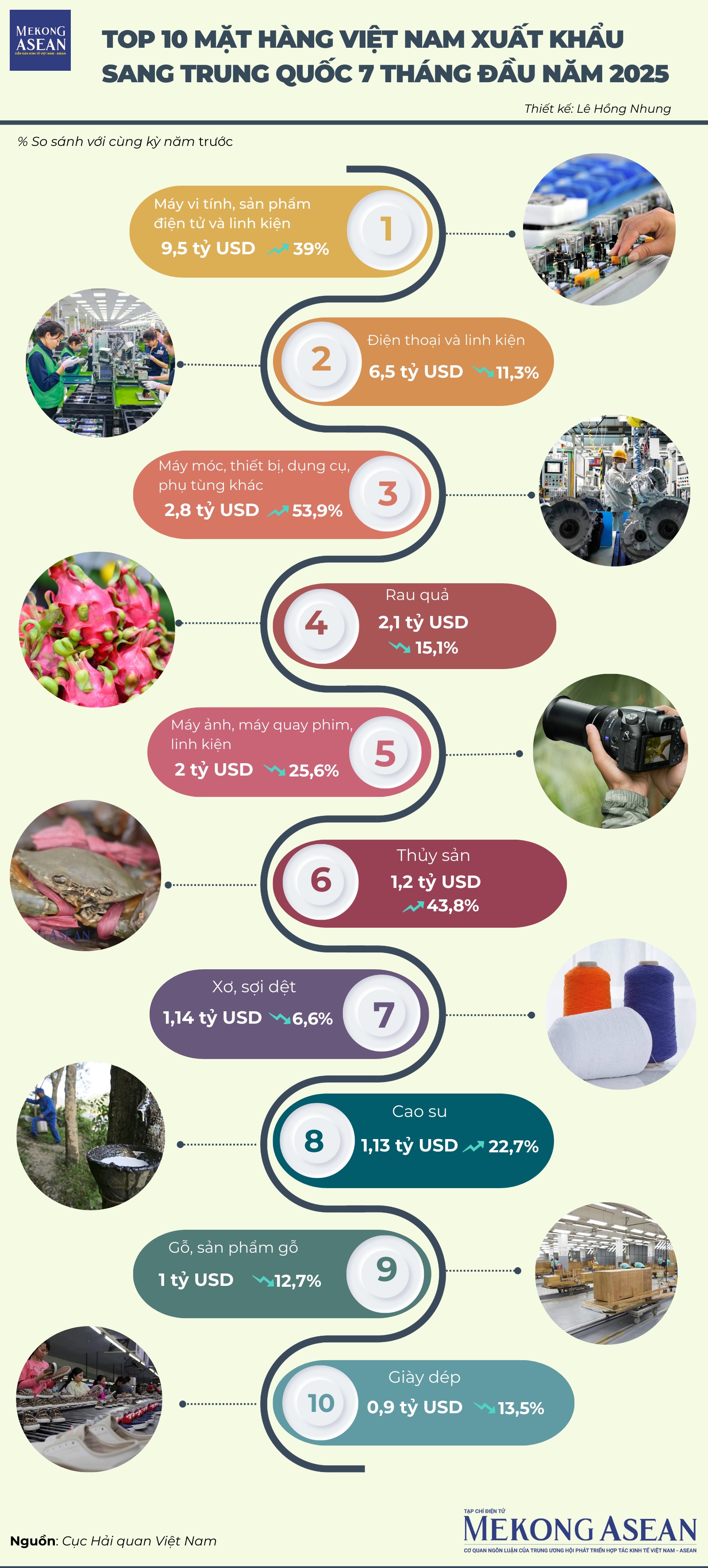 [Infographic] Top 10 mặt hàng 555WIN là một trang cá cược trực tuyến đáng tin cậy Việt Nam - Trung Quốc 7 tháng đầu năm 2025