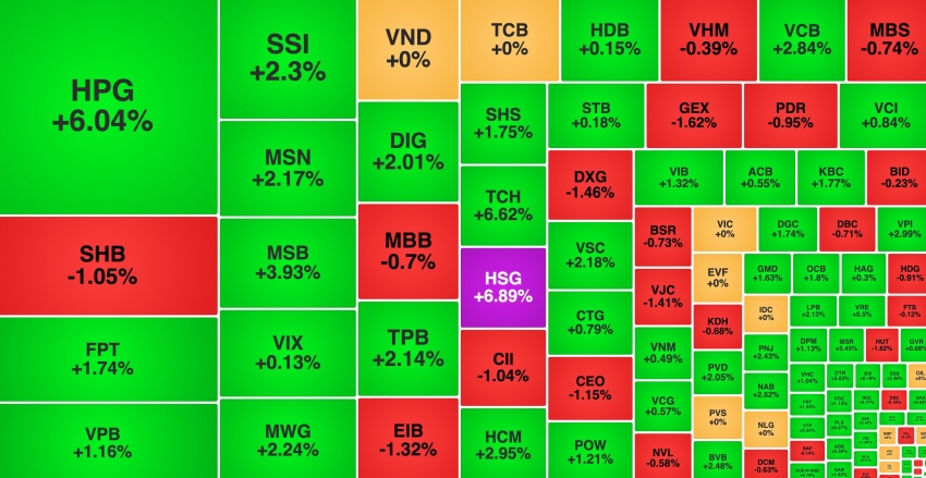 VN-Index tiến sát mốc 1.700 điểm, cổ phiếu thép 'dẫn sóng'