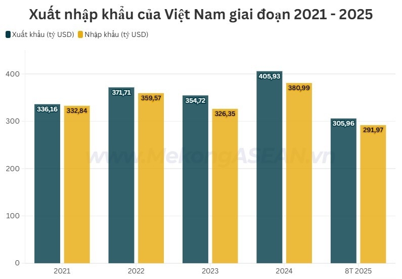 Xuất nhập khẩu 8 tháng đạt gần 600 tỷ USD, hướng tới kỷ lục năm