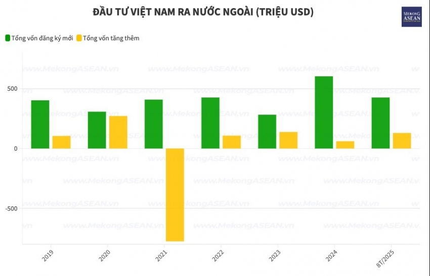 Vốn đầu tư ra nước ngoài của doanh nghiệp Việt tăng mạnh