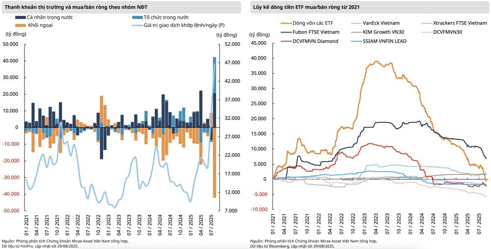 Mirae Asset: VN-Index tiếp tục xu hướng tăng lên 1.800 điểm