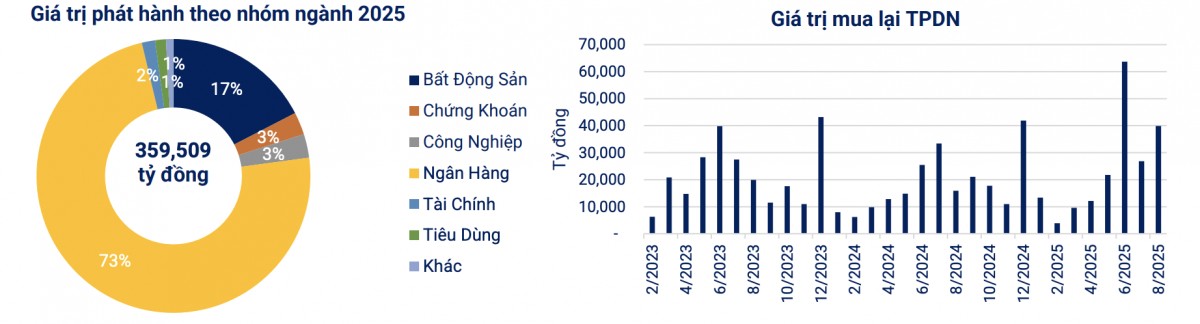 Gần 360.000 tỷ đồng trái phiếu Trang Nhà Cái 555win.com - Đăng Nhập +555k được phát hành trong 8 tháng