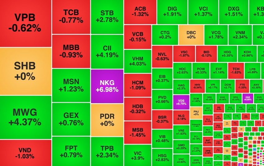 Cổ phiếu trụ giúp VN-Index 'thoát hiểm', MWG vượt đỉnh lịch sử