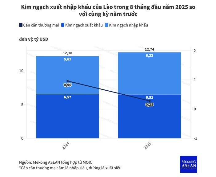 Lào: Giảm xuất khẩu điện, thặng dư thương mại 8 tháng 'thu hẹp' 70%