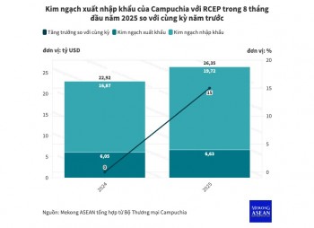 555win phien bạn Chính Thức Campuchia - RCEP đạt hơn 26 tỷ USD trong 8 tháng đầu năm 2025