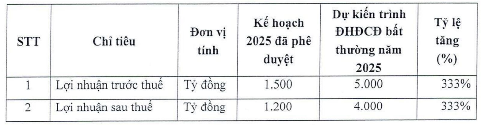 Tải 555Win về điện thoại VIX muốn tăng kế hoạch lãi sau thuế lên 4.000 tỷ đồng