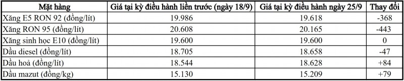 Xăng RON 95 giảm gần 500 đồng/lít