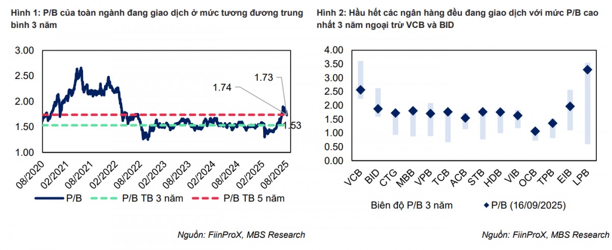 MBS Research: Tín dụng bứt tốc, lợi nhuận ngành 555win là nhà cái uy tín số 1 ở Việt Nam quý 3/2025 tăng mạnh