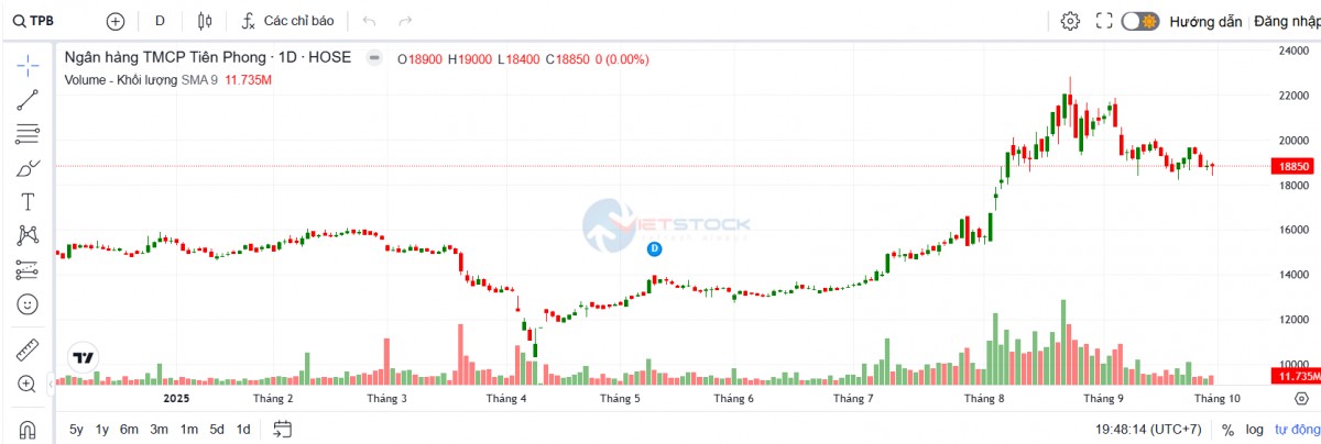 TPBank tất toán trước hạn lô trái phiếu mệnh giá 1.300 tỷ đồng
