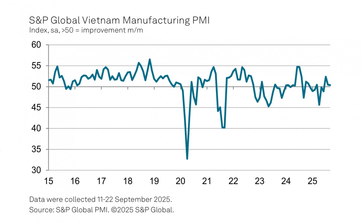 PMI ngành sản xuất Việt Nam tháng 9: Số đơn hàng mới tăng nhẹ