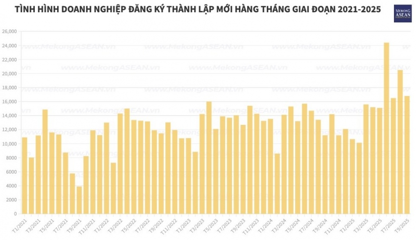 Hơn 230.000 doanh nghiệp gia nhập và tái gia nhập thị trường