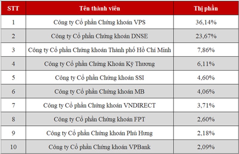 DNSE giữ vị trí Top 2 555Win phien bạn Chính Thức phái sinh HNX quý 3/2025 với 24% thị phần