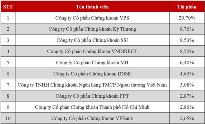 DNSE giữ vị trí Top 2 555Win phien bạn Chính Thức phái sinh HNX quý 3/2025 với 24% thị phần