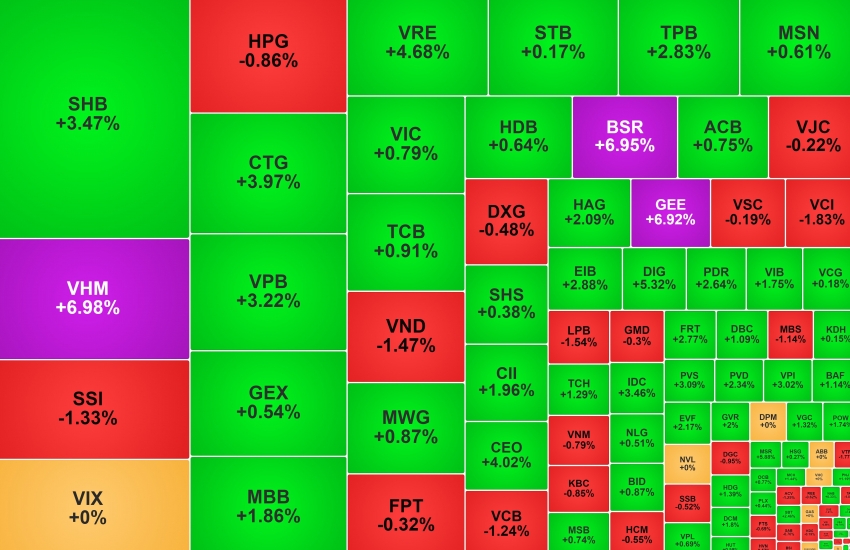 VN-Index chắc mốc 1.700 điểm, VHM và nhiều cổ phiếu lập đỉnh mới