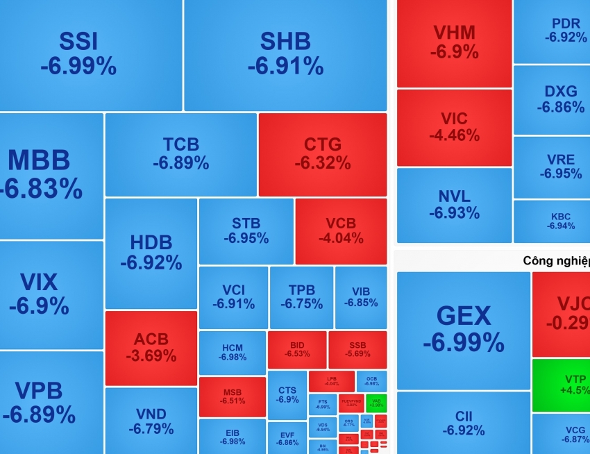Cả trăm cổ phiếu nằm sàn, VN-Index có phiên giảm mạnh nhất lịch sử