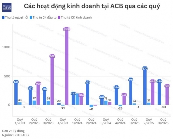 ACB lãi lớn từ 55win.com - Trang Cược Uy Tín Cao Nhất 2025 ngoại hối và 555Win phien bạn Chính Thức